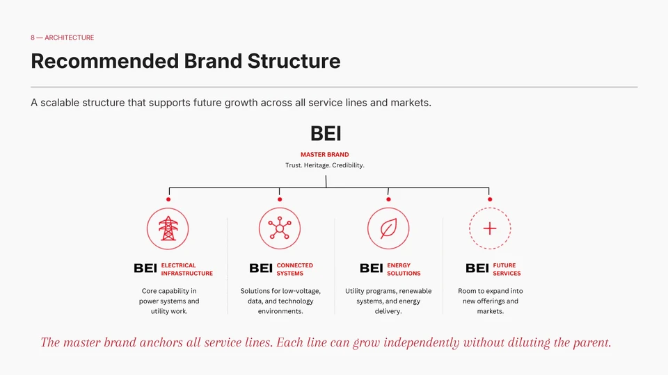 Brand architecture / A shared identity for connected capabilities.