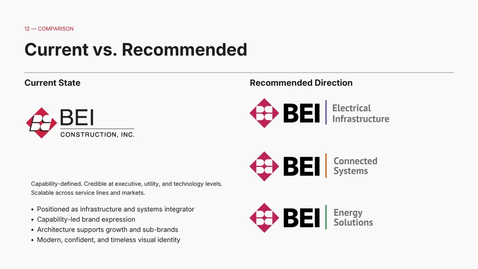 Brand architecture / Applying the recommended system.
